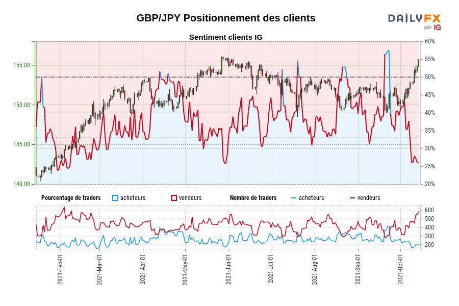 GBP/JPY Positionnement des clients