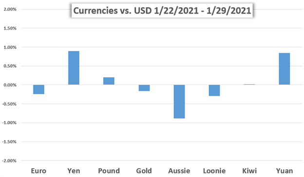 US Dollar Price Chart Weekly Performance vs Major Currencies and Gold