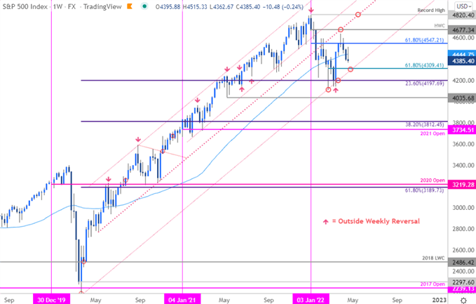 S&P 500 Price Chart - SPX500 Weekly - SPX Trade Outlook - ES Technical Forecast