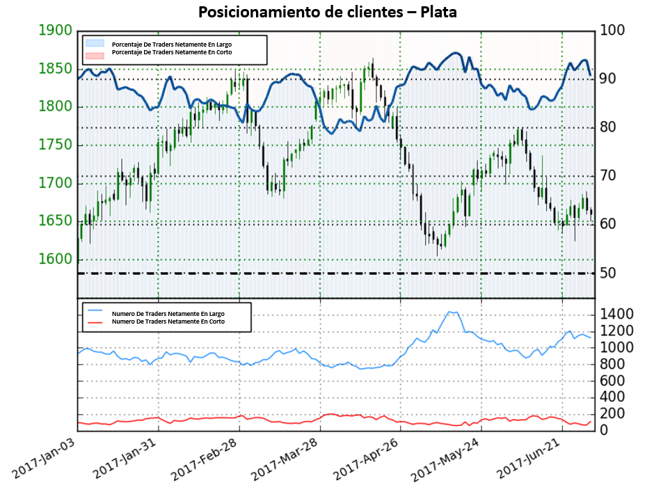 Posicionamiento: Oro, Plata, S&P 500; Sin ofrecer señales claras