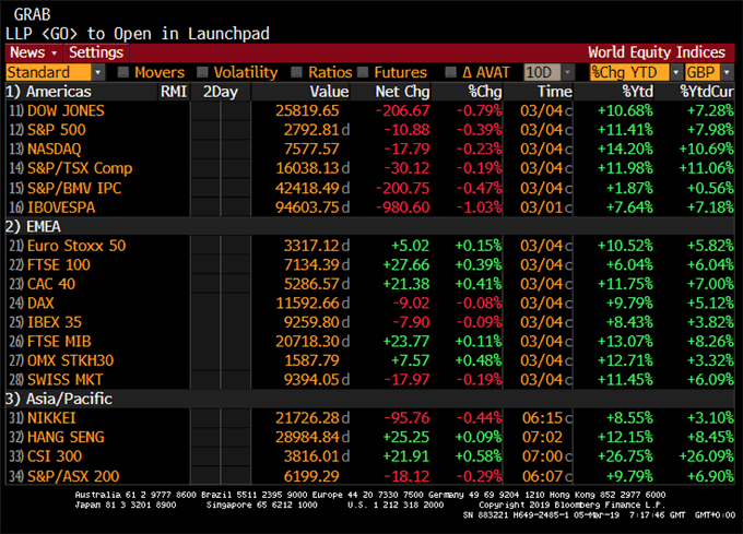 Performance indices boursiers