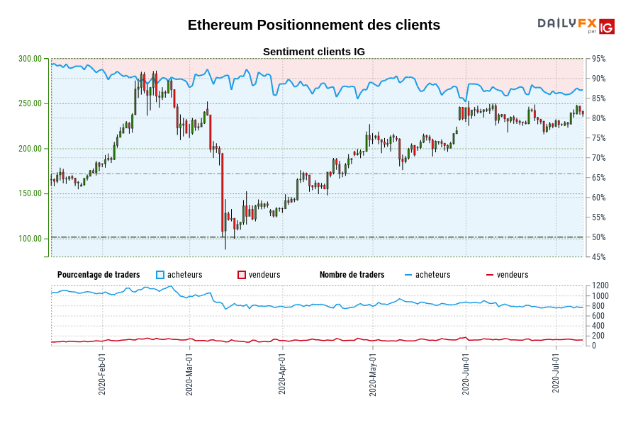 Ethereum Positionnement des clients
