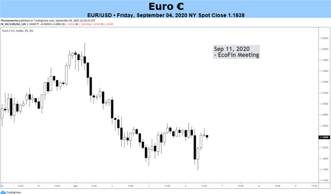 EURUSD Price Chart 