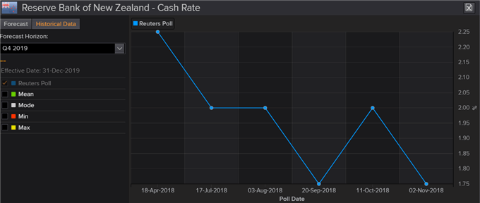 Probabilité hausse des taux de la RBNZ