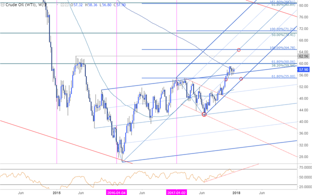 Crude Oil Price Chart - Weekly Timeframe