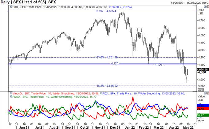 Stock Market Week Ahead: S&amp;P 500 &amp; FTSE 100 Forecast 