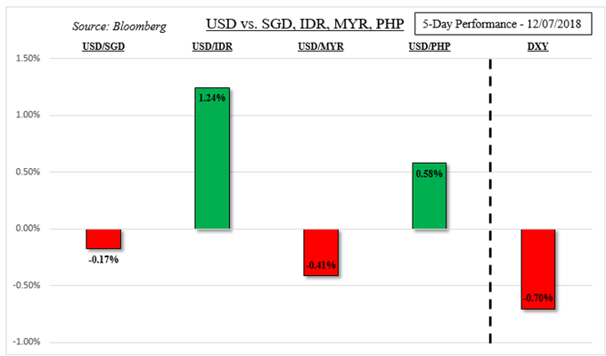 USD/SGD, USD/IDR, USD/MYR, USD/PHP 5-Day Performance