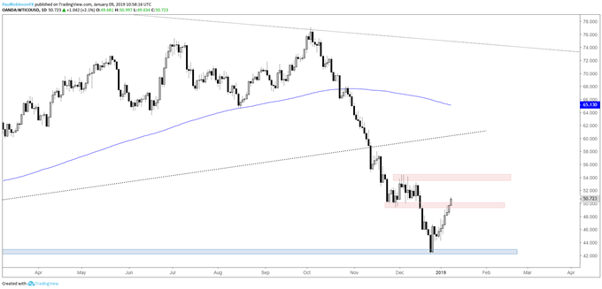 WTI crude oil daily chart, Nov/Dec levels in play
