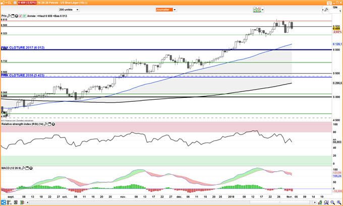 Consolide du pétrole brut WTI à 65$