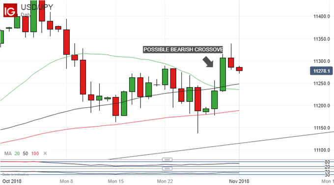 USD/JPY Daily Chart