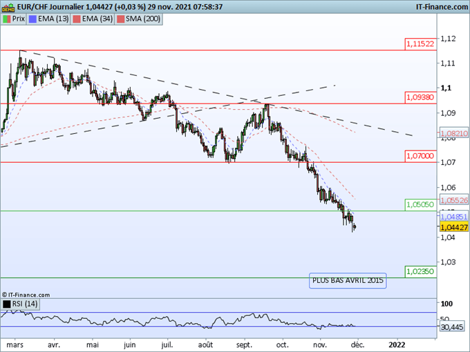 Morning Meeting Forex : Le calme après la tempête ? ; EUR/CHF, le franc suisse à la hausse