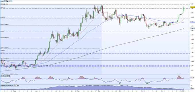Gold Daily Price Chart