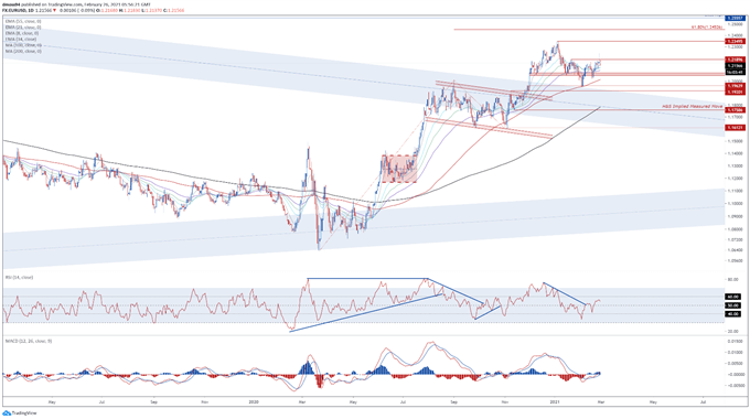 Euro Price Forecast: EUR/USD at Risk of Reversal with US PCE Data on Tap