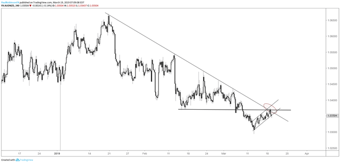 AUDNZD 4-hr chart, t-line/price resistance