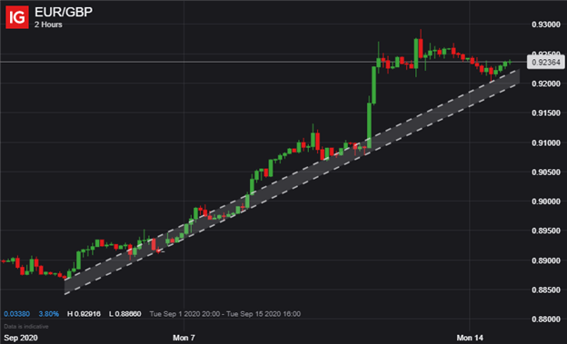 EUR GBP Price Chart Pound Sterling Brexit Internal Market Bill