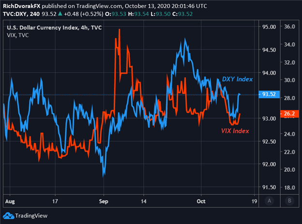 US Dollar Price Chart with VIX Index Overlaid