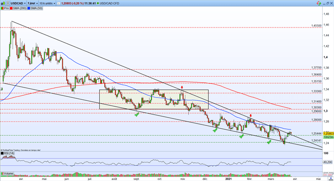 Graphiqur du Jour - USD/CAD