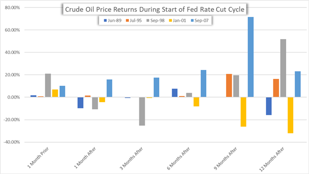 FOMC Rate Cut and Oil Price Performance Chart