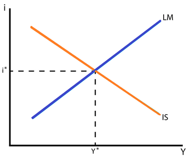 Chart showing IS-LM Curve