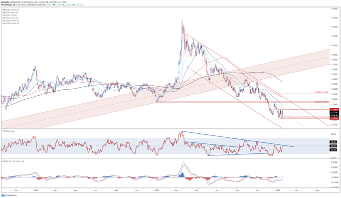 Canadian Dollar Outlook: USD/CAD Rebound May Continue Ahead of BoC