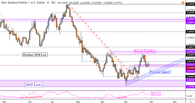 NZD/USD Daily Chart
