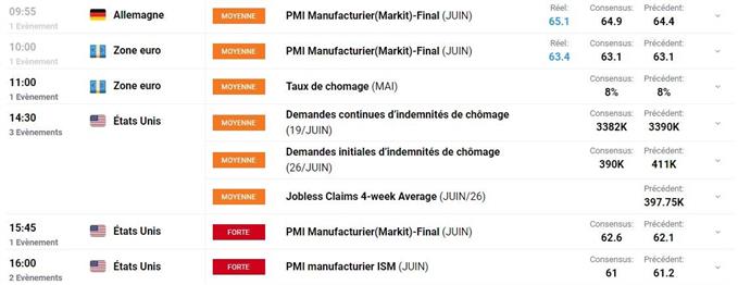 Bourse : une série d’indicateurs – EUR/CHF : l’euro se renforce face au franc suisse