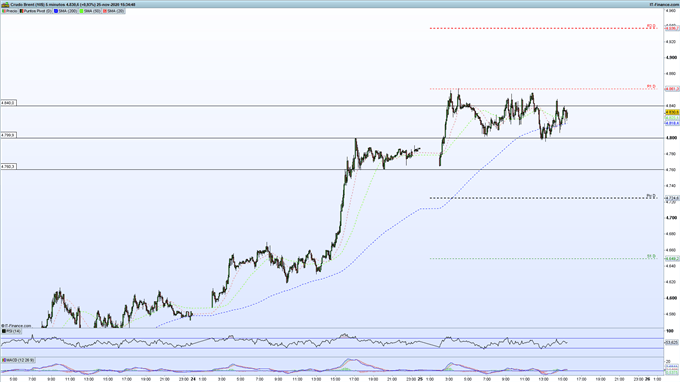 El precio del barril Brent da hoy un nuevo paso hacia los 50 dólares