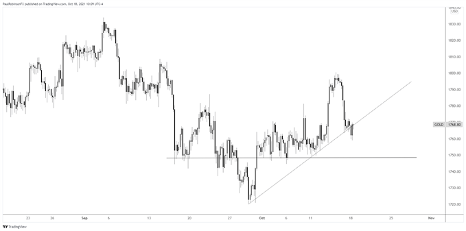 gold 4-hr chart