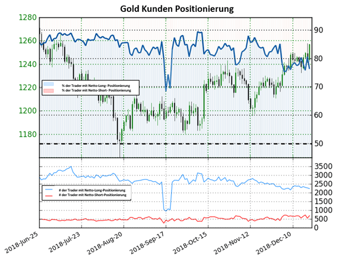 Gold Sentiment