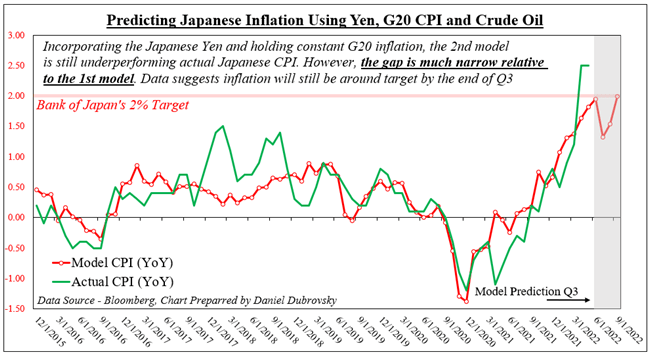پیش بینی ین ژاپن در سه ماهه سوم 2022: آیا یک ین ضعیف بانک مرکزی آمریکا را وارد عمل خواهد کرد؟