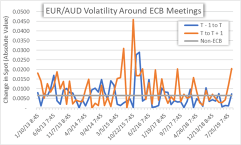 EURAUD Price Chart Euro Volatility Around ECB Meetings