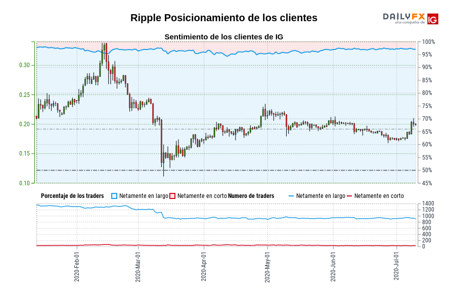 Ripple Posicionamiento de los clientes