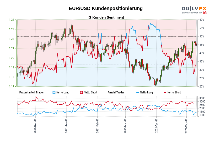 EUR/USD Kundenpositionierung
