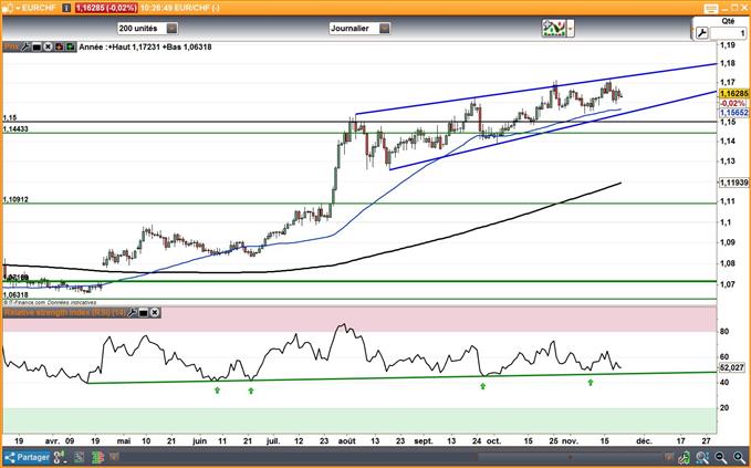 EUR/CHF : La balance commerciale suisse se replie