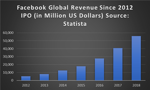 Stock market investment in Facebook and economic boost