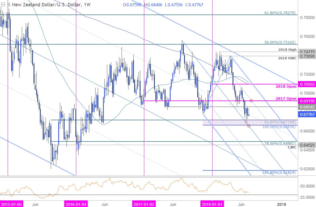 NZD/USD Weekly Price Chart