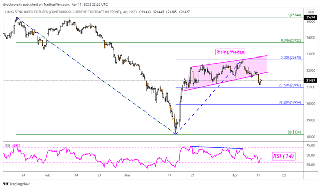 Dow Jones и Nasdaq 100 падают на фоне роста доходности казначейских облигаций, индекс Hang Seng может оказаться уязвимым