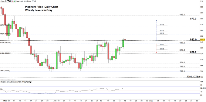 Platinum price daily chart 16-07-19 Zoomed in
