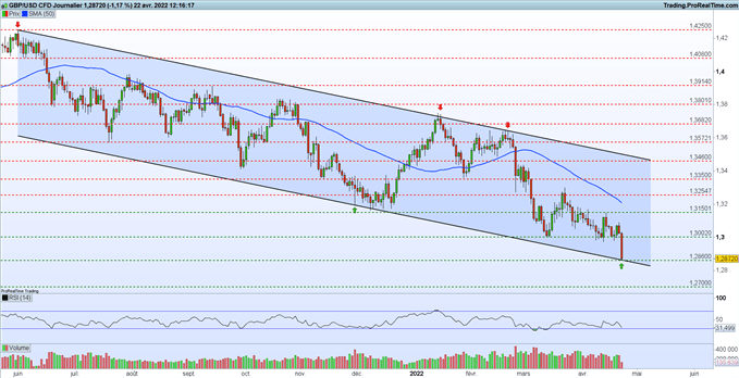 Analyse GBP/USD