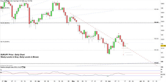 EUR/JPY daily price 17-06-19 Zoomed in 