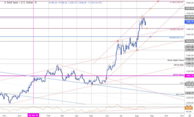 Gold Price Chart - XAU/USD Daily - GLD Trade Outlook - Technical Forecast