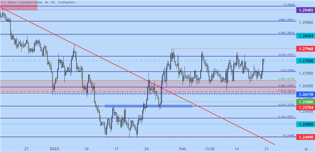 US Dollar Technical Forecast