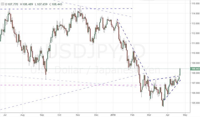 USD/JPY: When Clear Technicals Just Aren't Enough