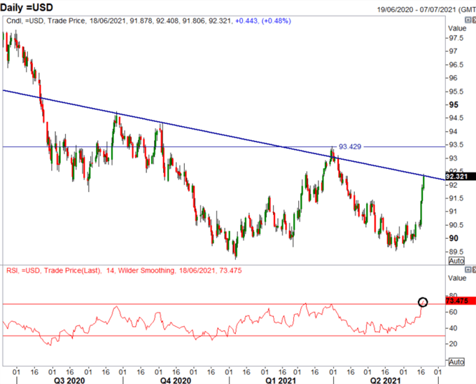 US Dollar Outlook: A hawkish Fed Pivot – Is the USD Rally Transitory? 