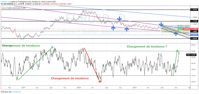 Analyse technique de EUR/USD