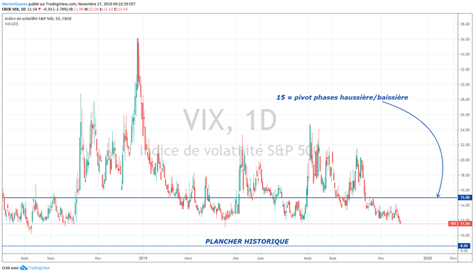 Analyse du VIX