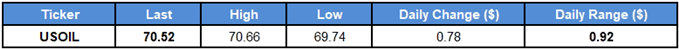 Image of daily change for oil