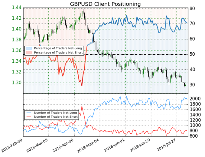 GBPUSD Sentiment