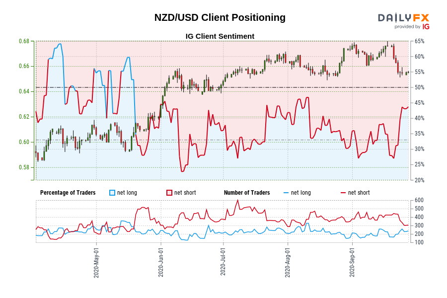NZD/USD Client Positioning