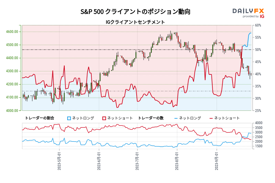 S&P 500 クライアントのポジション動向